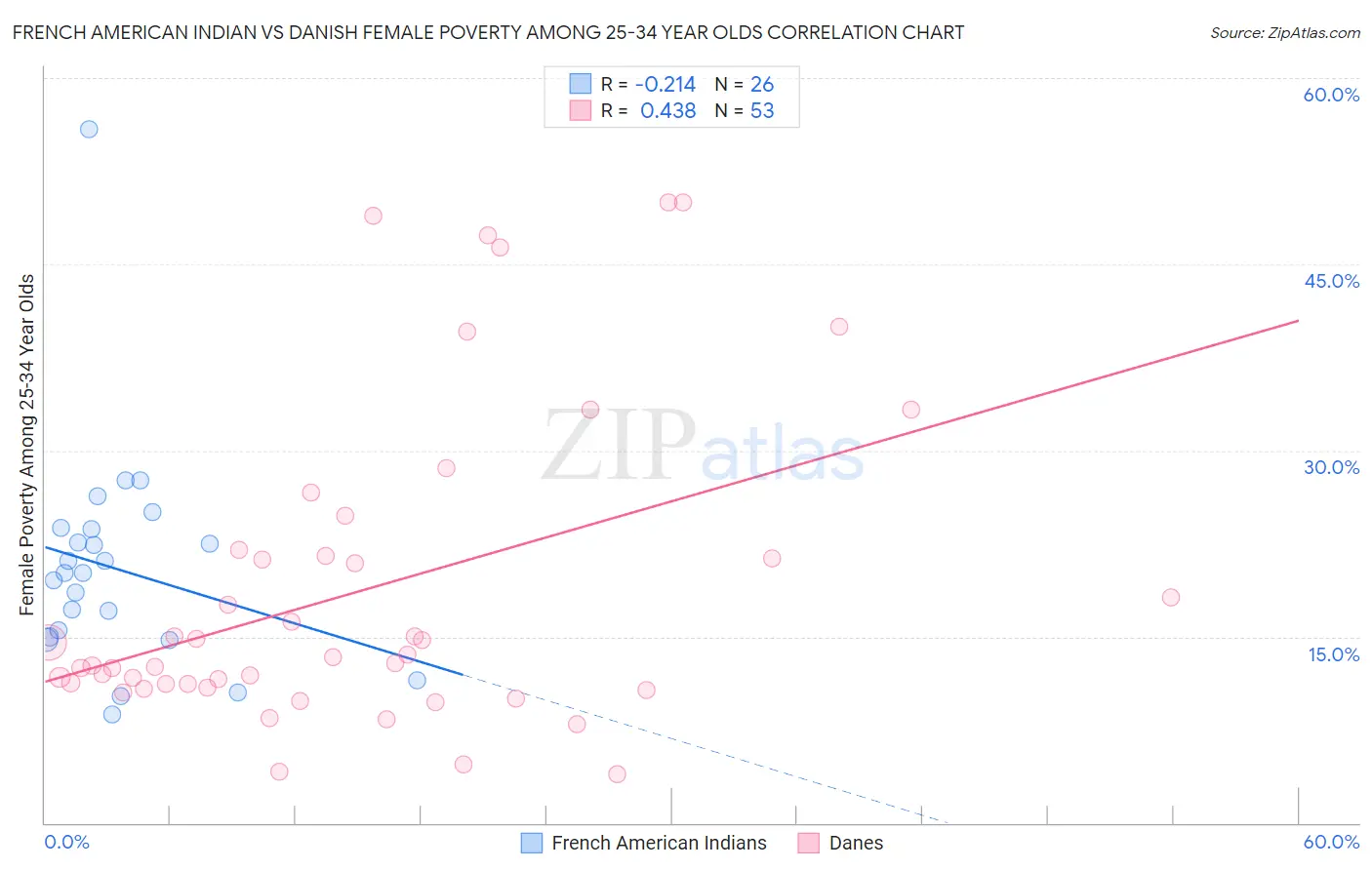 French American Indian vs Danish Female Poverty Among 25-34 Year Olds