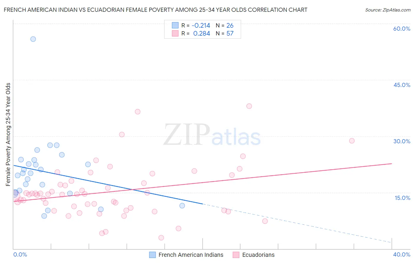 French American Indian vs Ecuadorian Female Poverty Among 25-34 Year Olds