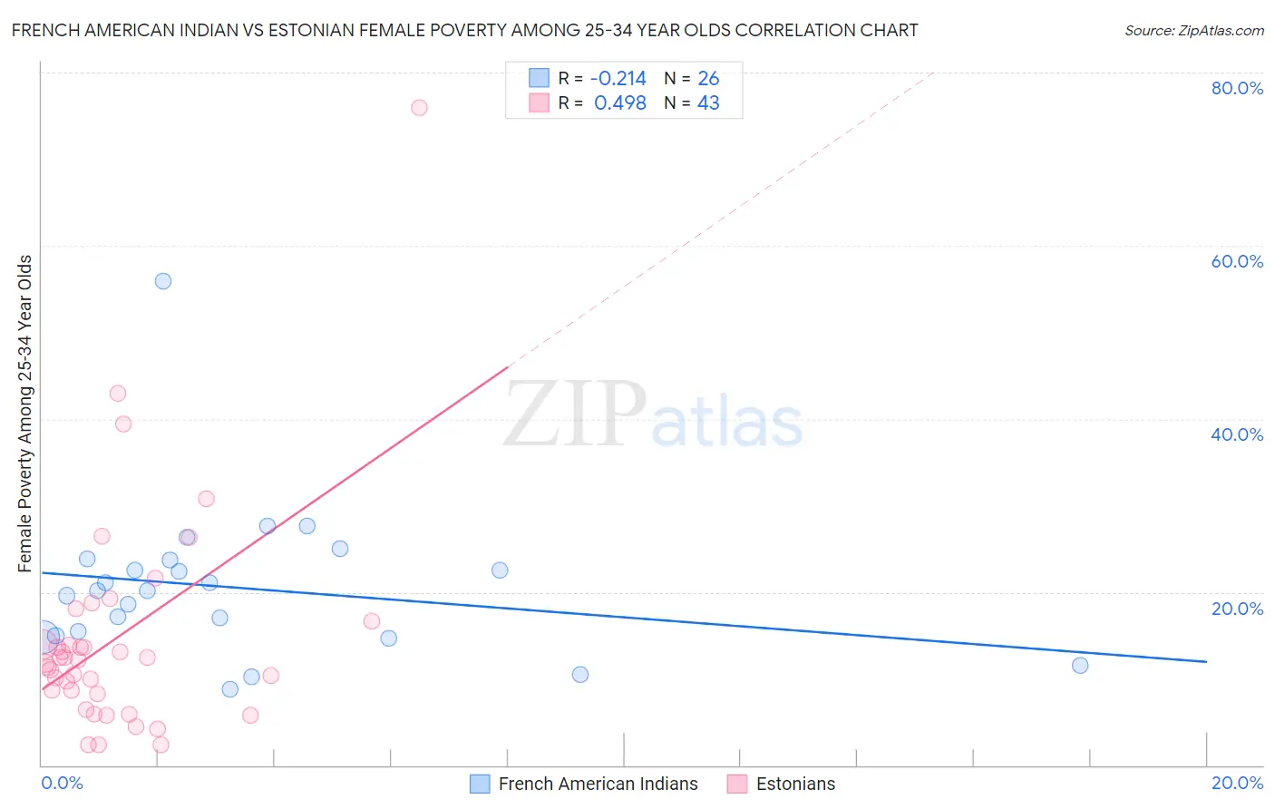 French American Indian vs Estonian Female Poverty Among 25-34 Year Olds