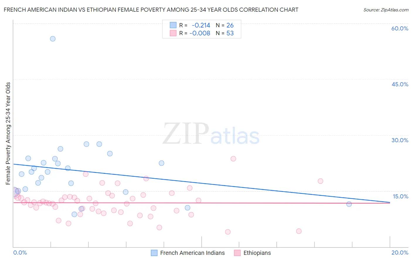 French American Indian vs Ethiopian Female Poverty Among 25-34 Year Olds