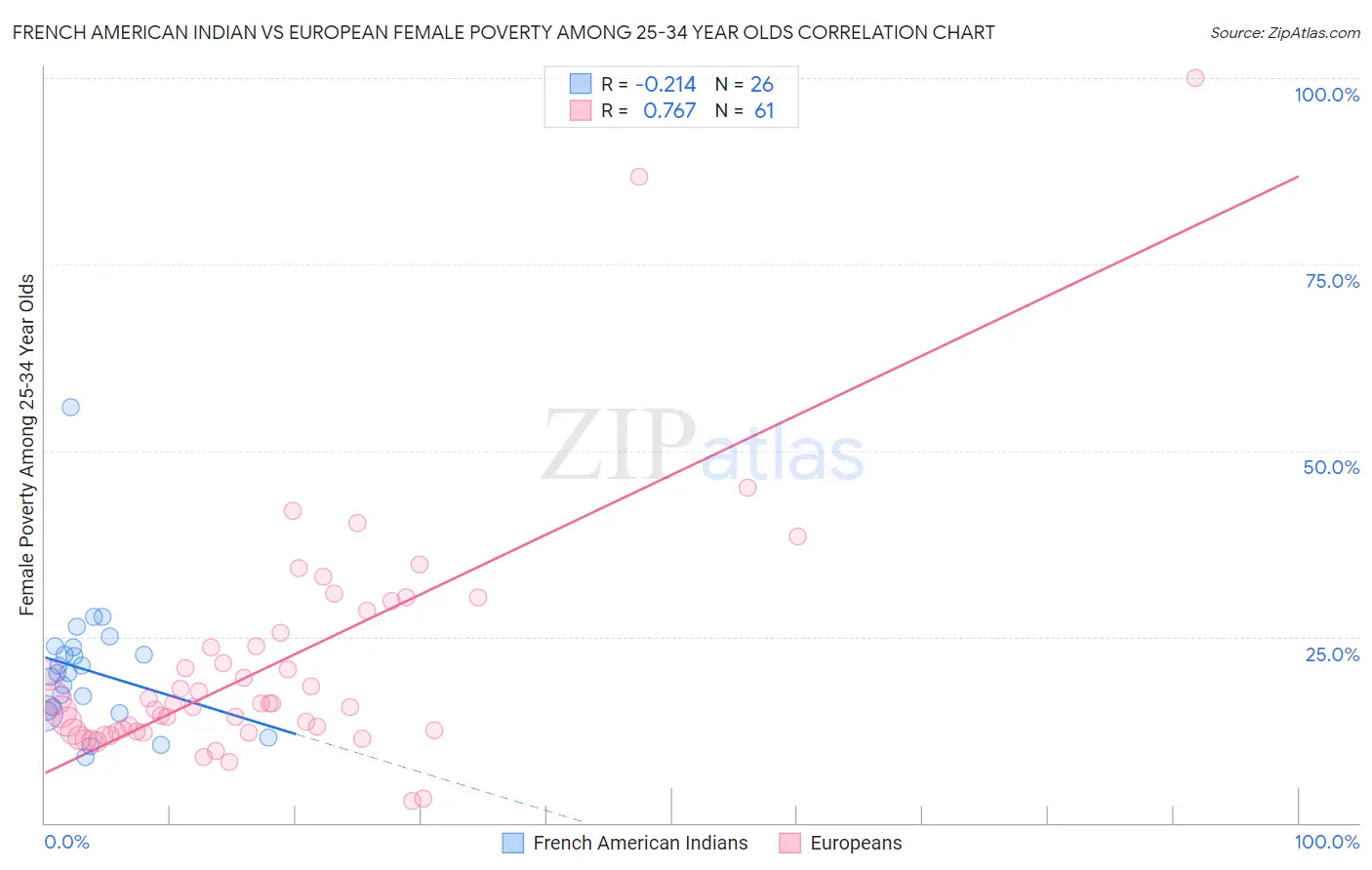 French American Indian vs European Female Poverty Among 25-34 Year Olds