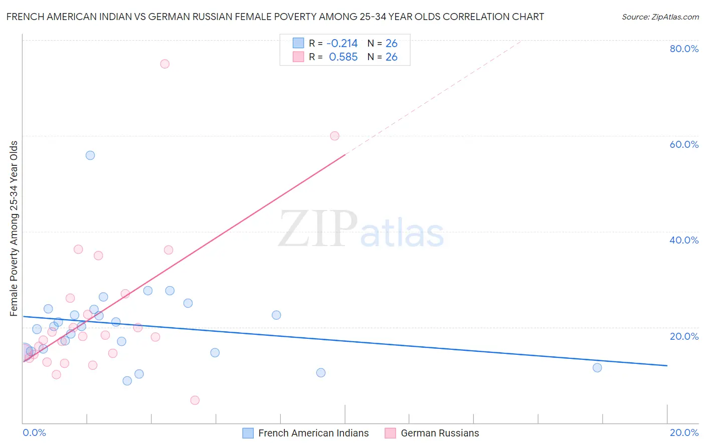 French American Indian vs German Russian Female Poverty Among 25-34 Year Olds