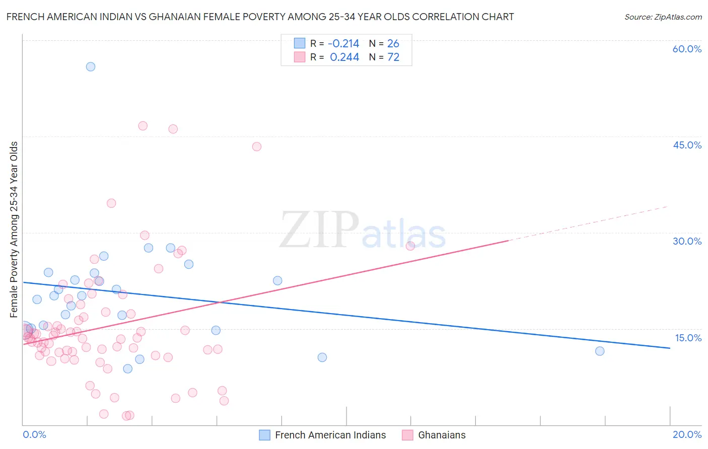 French American Indian vs Ghanaian Female Poverty Among 25-34 Year Olds
