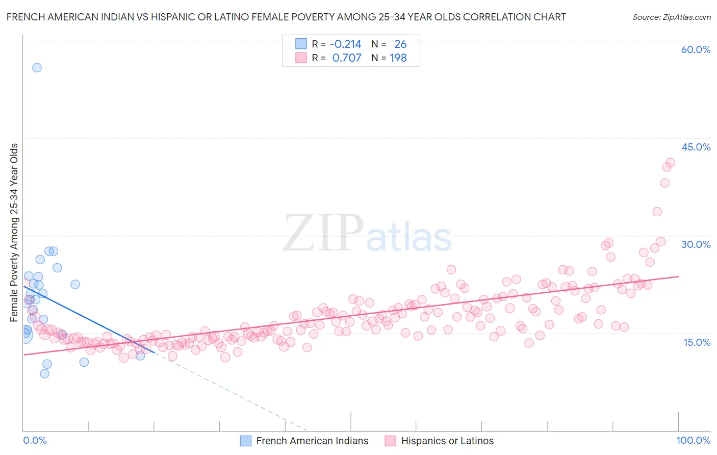 French American Indian vs Hispanic or Latino Female Poverty Among 25-34 Year Olds