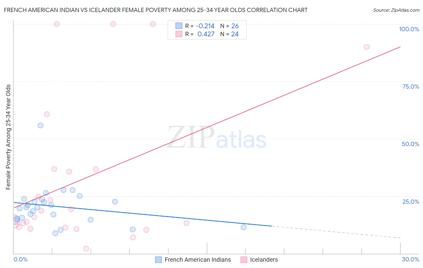 French American Indian vs Icelander Female Poverty Among 25-34 Year Olds
