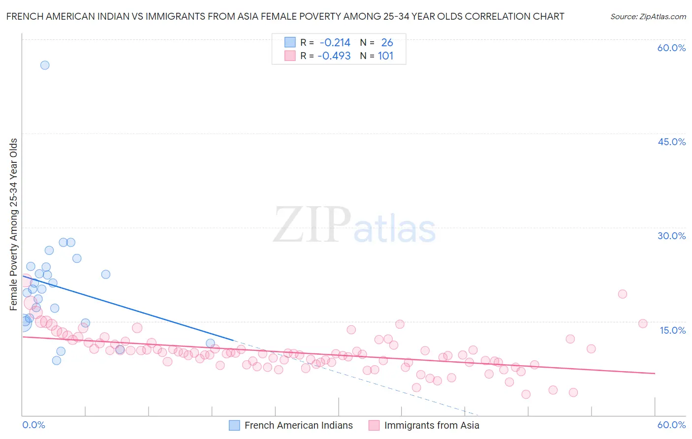 French American Indian vs Immigrants from Asia Female Poverty Among 25-34 Year Olds