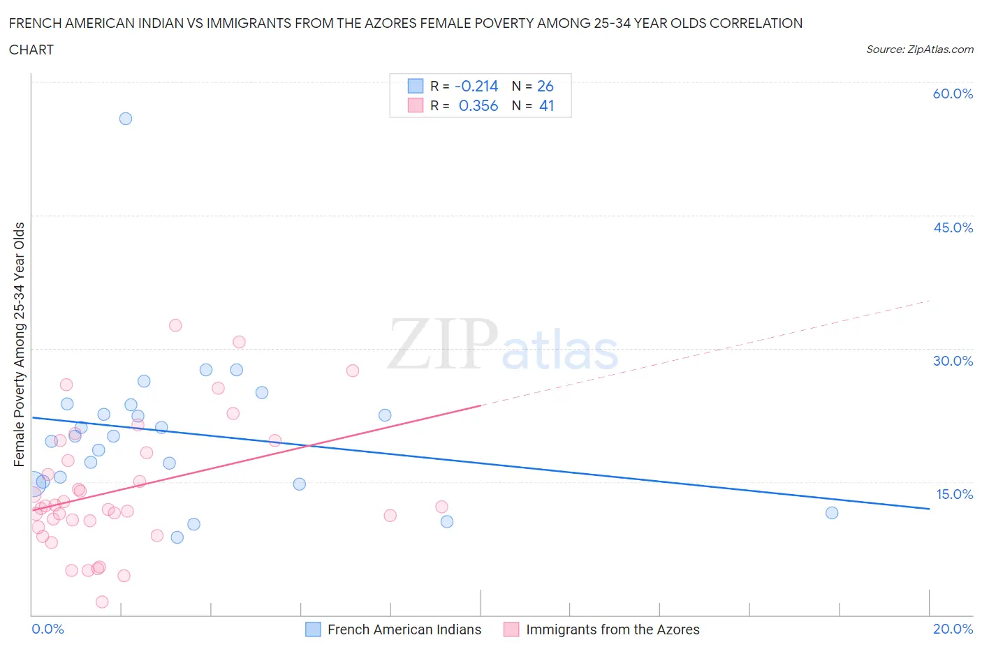 French American Indian vs Immigrants from the Azores Female Poverty Among 25-34 Year Olds