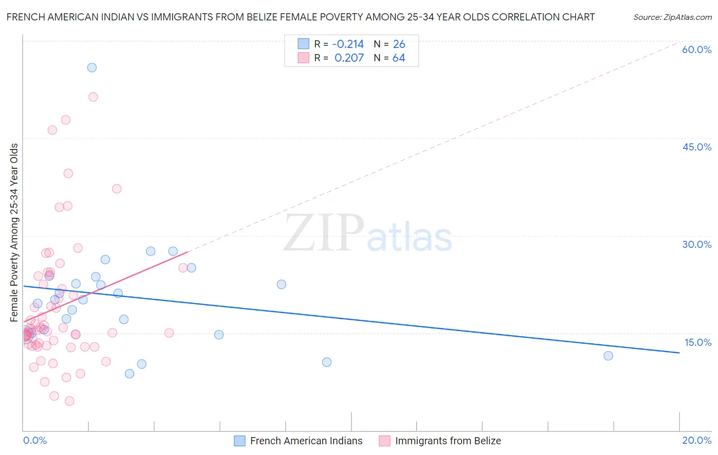 French American Indian vs Immigrants from Belize Female Poverty Among 25-34 Year Olds
