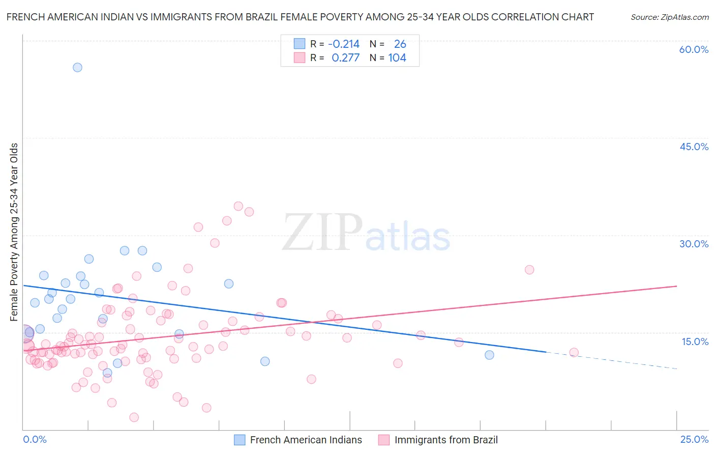 French American Indian vs Immigrants from Brazil Female Poverty Among 25-34 Year Olds