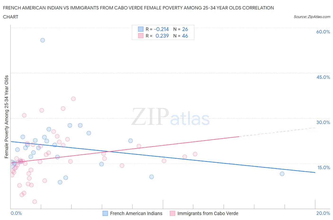 French American Indian vs Immigrants from Cabo Verde Female Poverty Among 25-34 Year Olds
