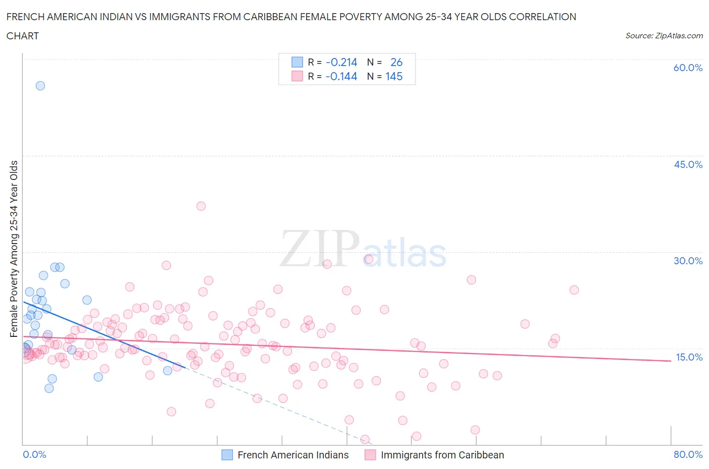 French American Indian vs Immigrants from Caribbean Female Poverty Among 25-34 Year Olds
