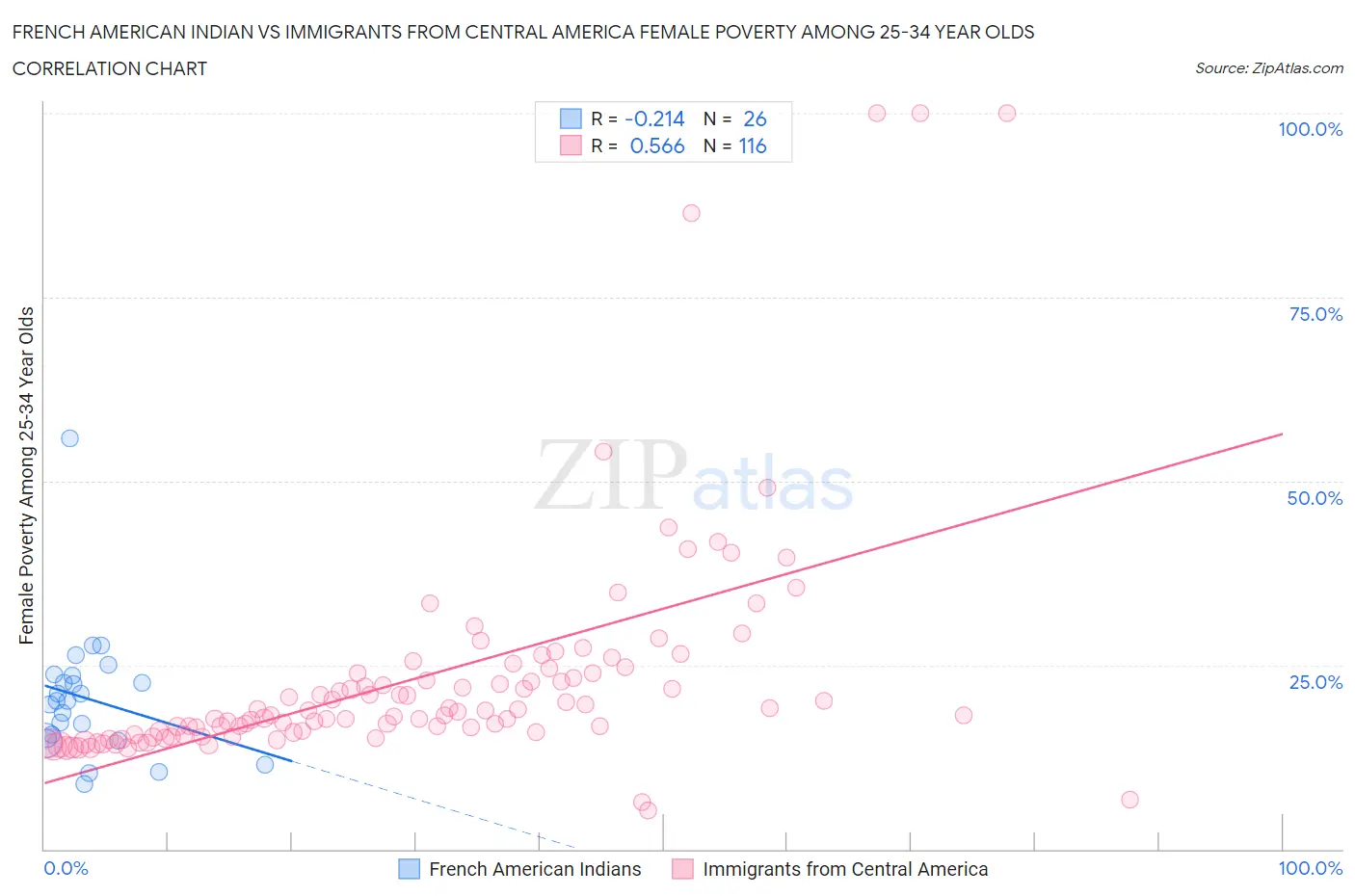 French American Indian vs Immigrants from Central America Female Poverty Among 25-34 Year Olds