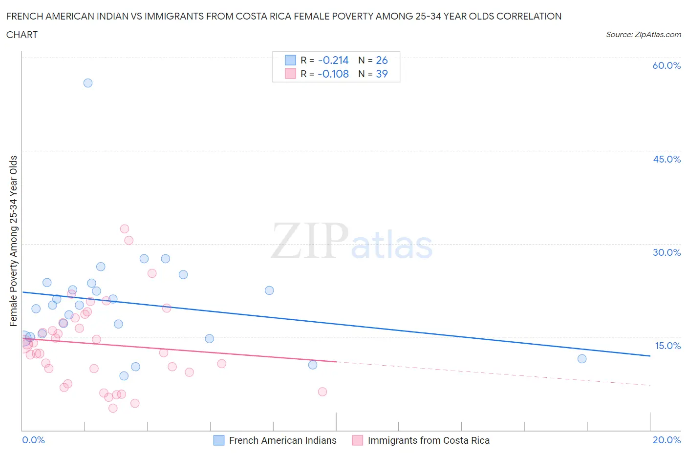 French American Indian vs Immigrants from Costa Rica Female Poverty Among 25-34 Year Olds