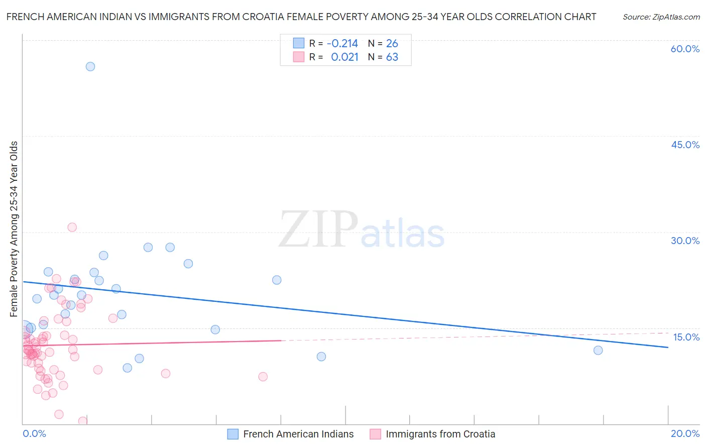 French American Indian vs Immigrants from Croatia Female Poverty Among 25-34 Year Olds