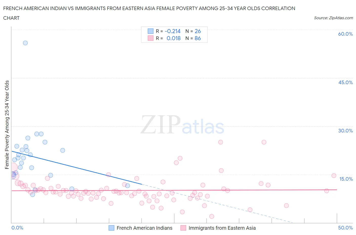 French American Indian vs Immigrants from Eastern Asia Female Poverty Among 25-34 Year Olds