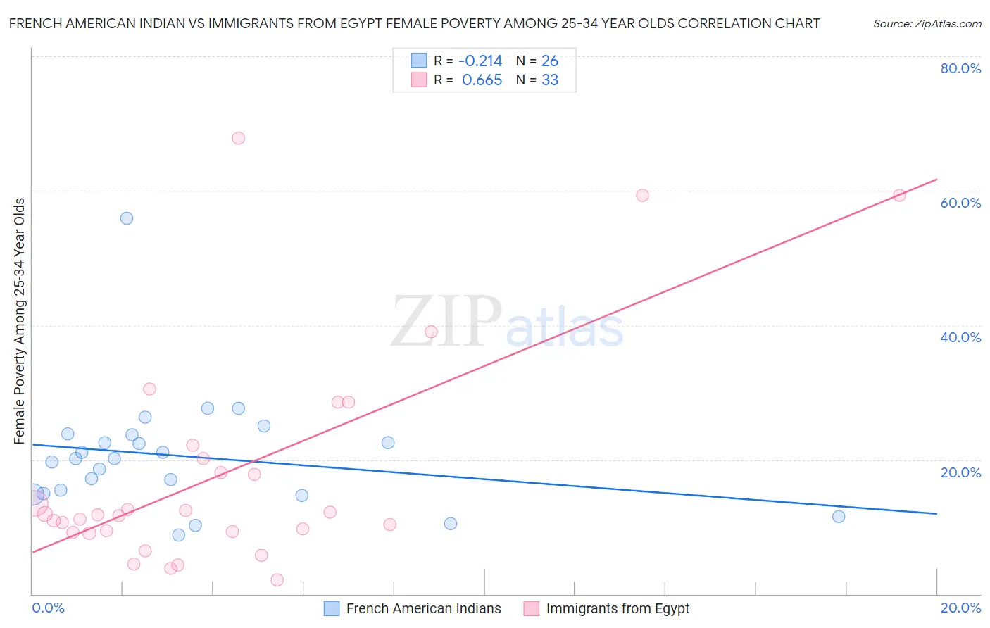 French American Indian vs Immigrants from Egypt Female Poverty Among 25-34 Year Olds