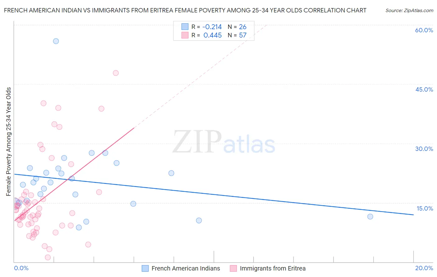 French American Indian vs Immigrants from Eritrea Female Poverty Among 25-34 Year Olds