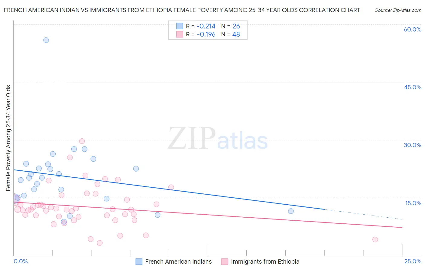 French American Indian vs Immigrants from Ethiopia Female Poverty Among 25-34 Year Olds