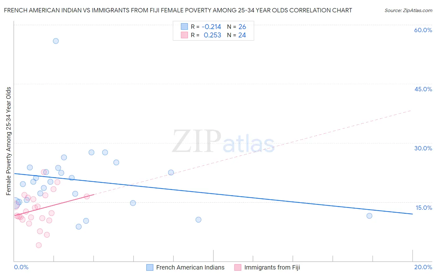 French American Indian vs Immigrants from Fiji Female Poverty Among 25-34 Year Olds
