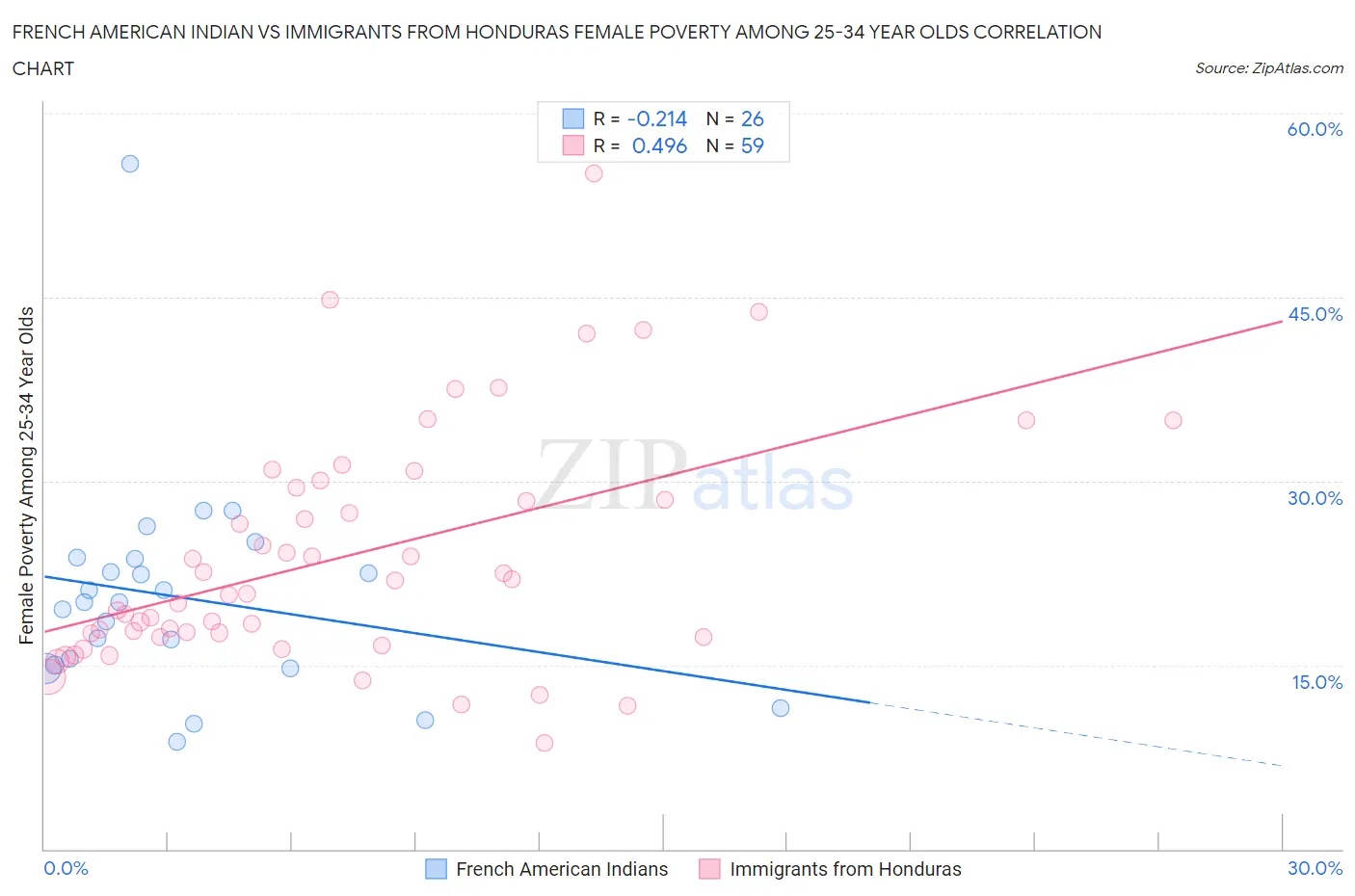 French American Indian vs Immigrants from Honduras Female Poverty Among 25-34 Year Olds