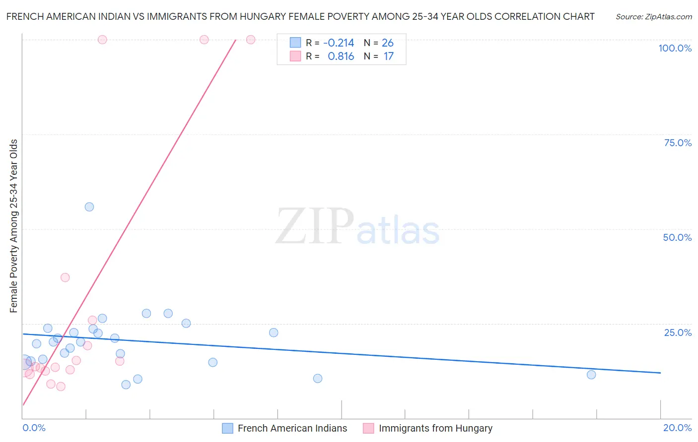 French American Indian vs Immigrants from Hungary Female Poverty Among 25-34 Year Olds