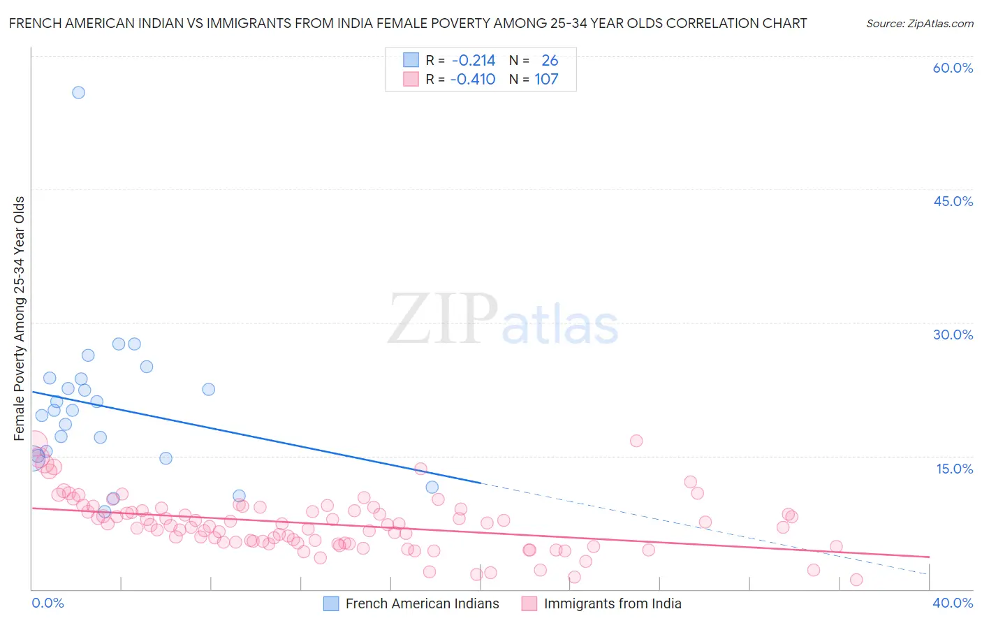 French American Indian vs Immigrants from India Female Poverty Among 25-34 Year Olds