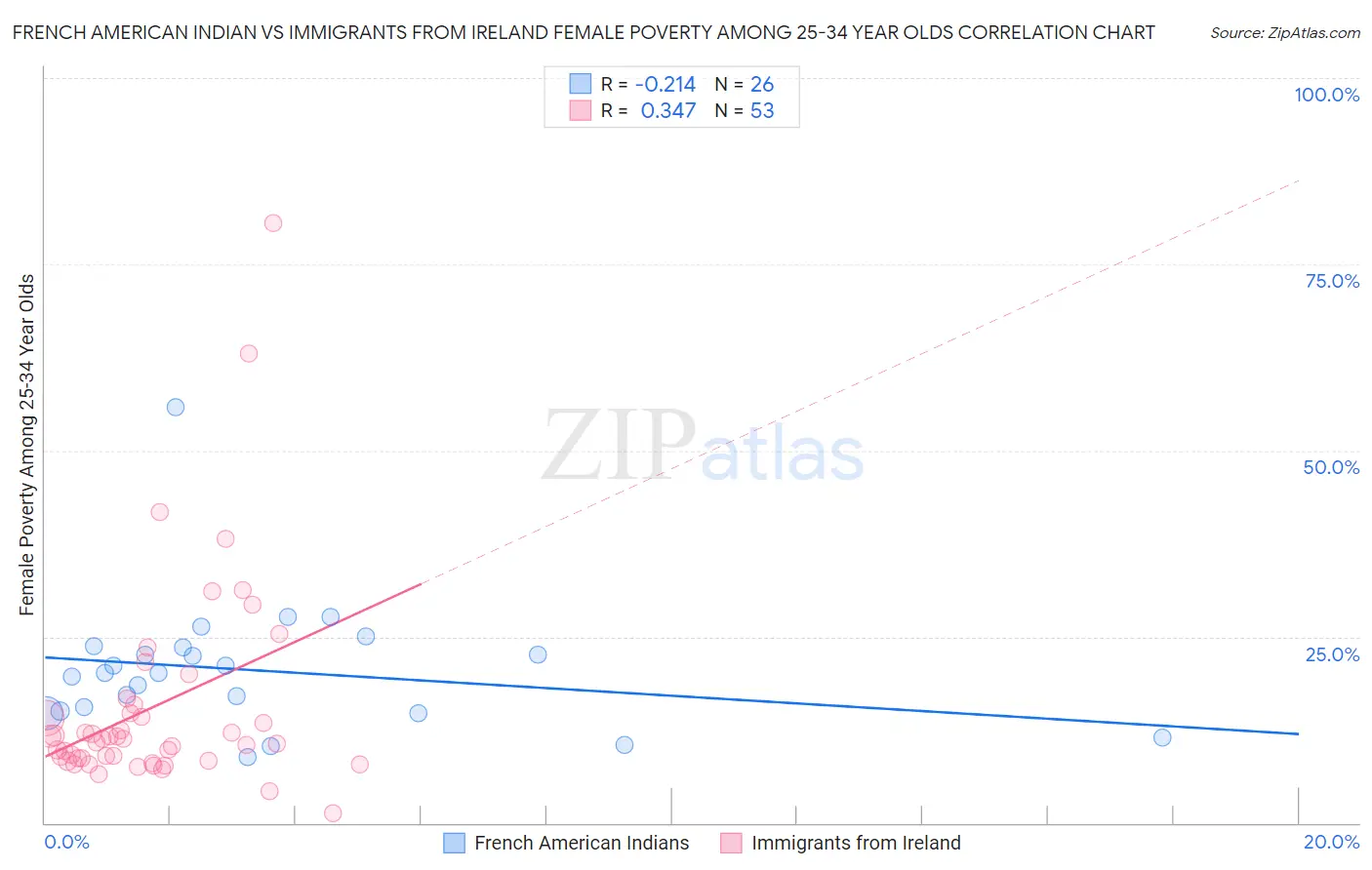 French American Indian vs Immigrants from Ireland Female Poverty Among 25-34 Year Olds