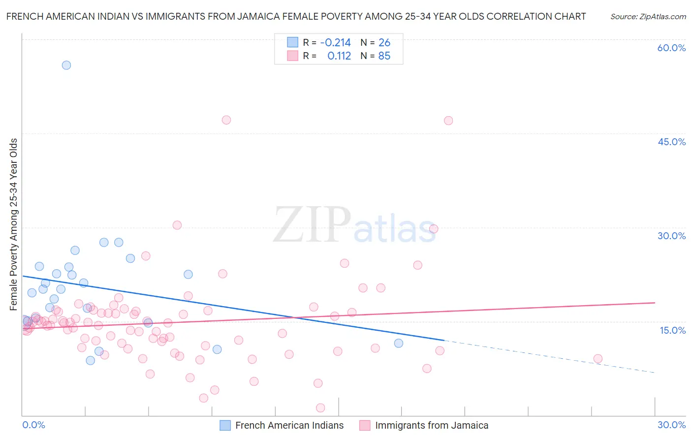 French American Indian vs Immigrants from Jamaica Female Poverty Among 25-34 Year Olds