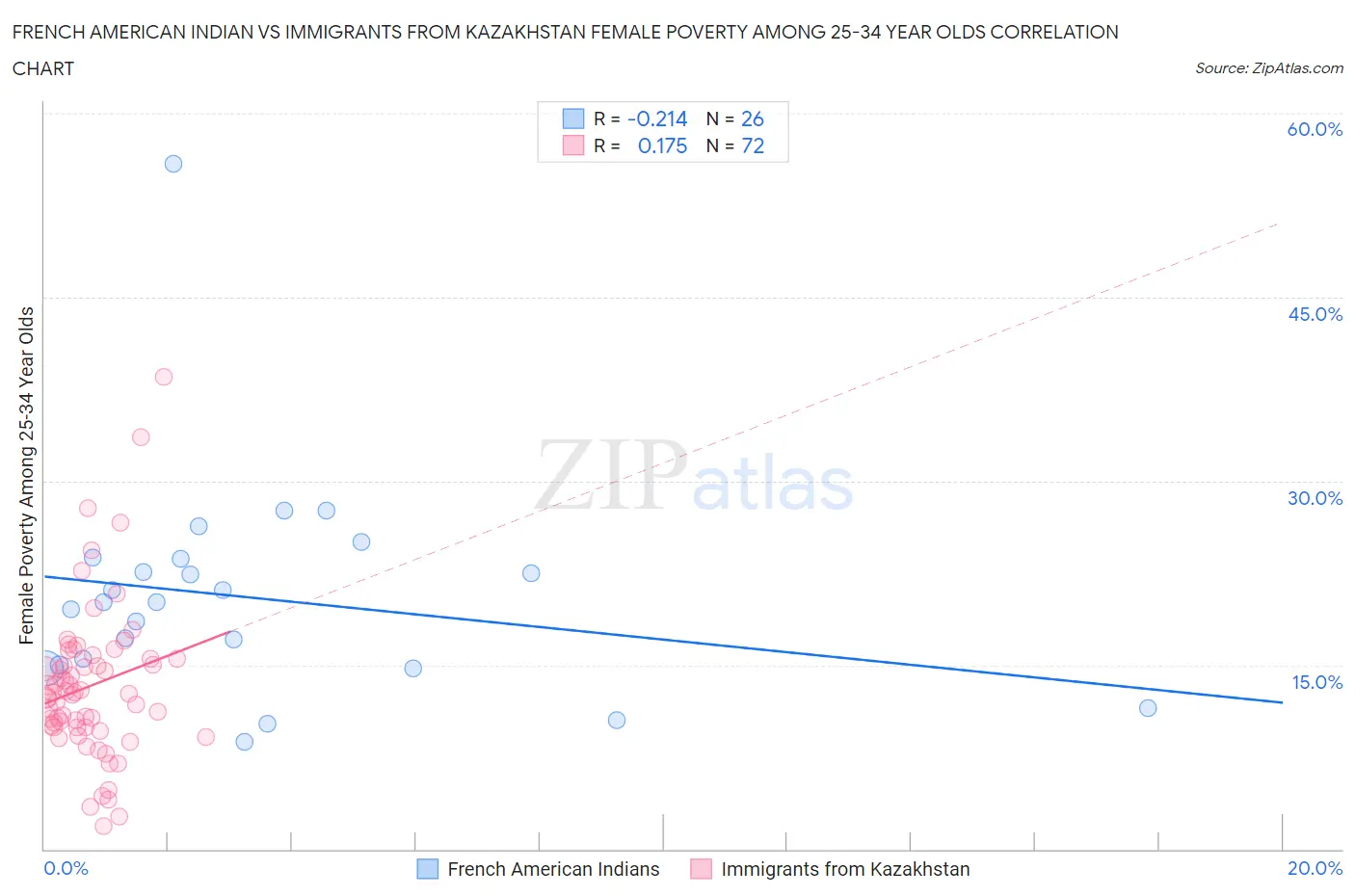 French American Indian vs Immigrants from Kazakhstan Female Poverty Among 25-34 Year Olds