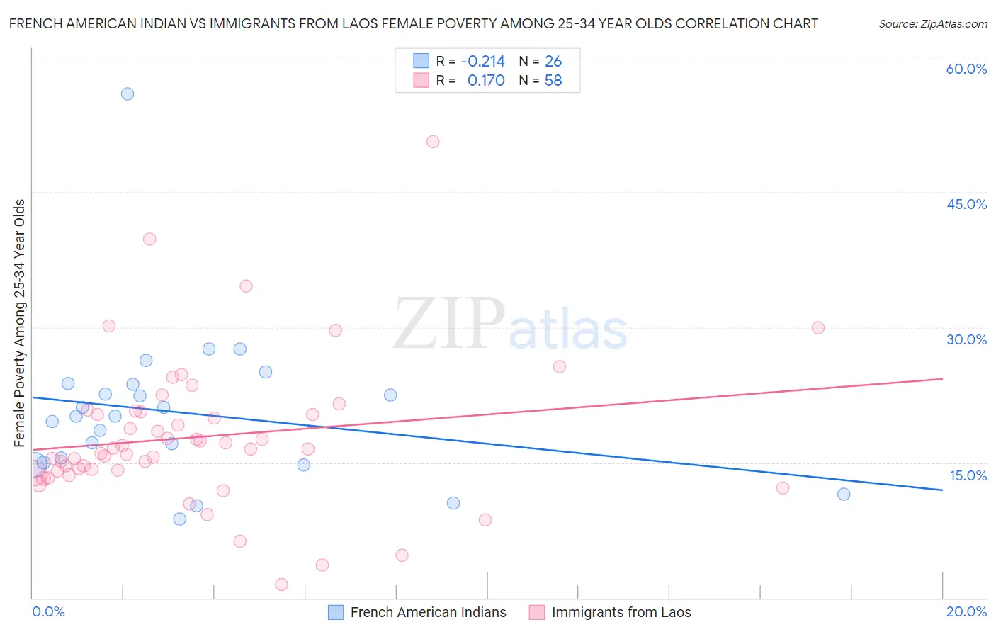 French American Indian vs Immigrants from Laos Female Poverty Among 25-34 Year Olds