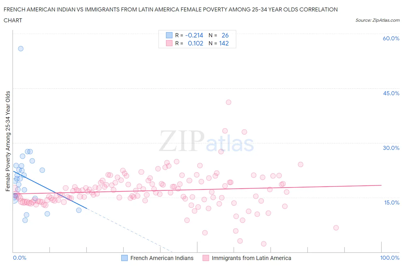 French American Indian vs Immigrants from Latin America Female Poverty Among 25-34 Year Olds