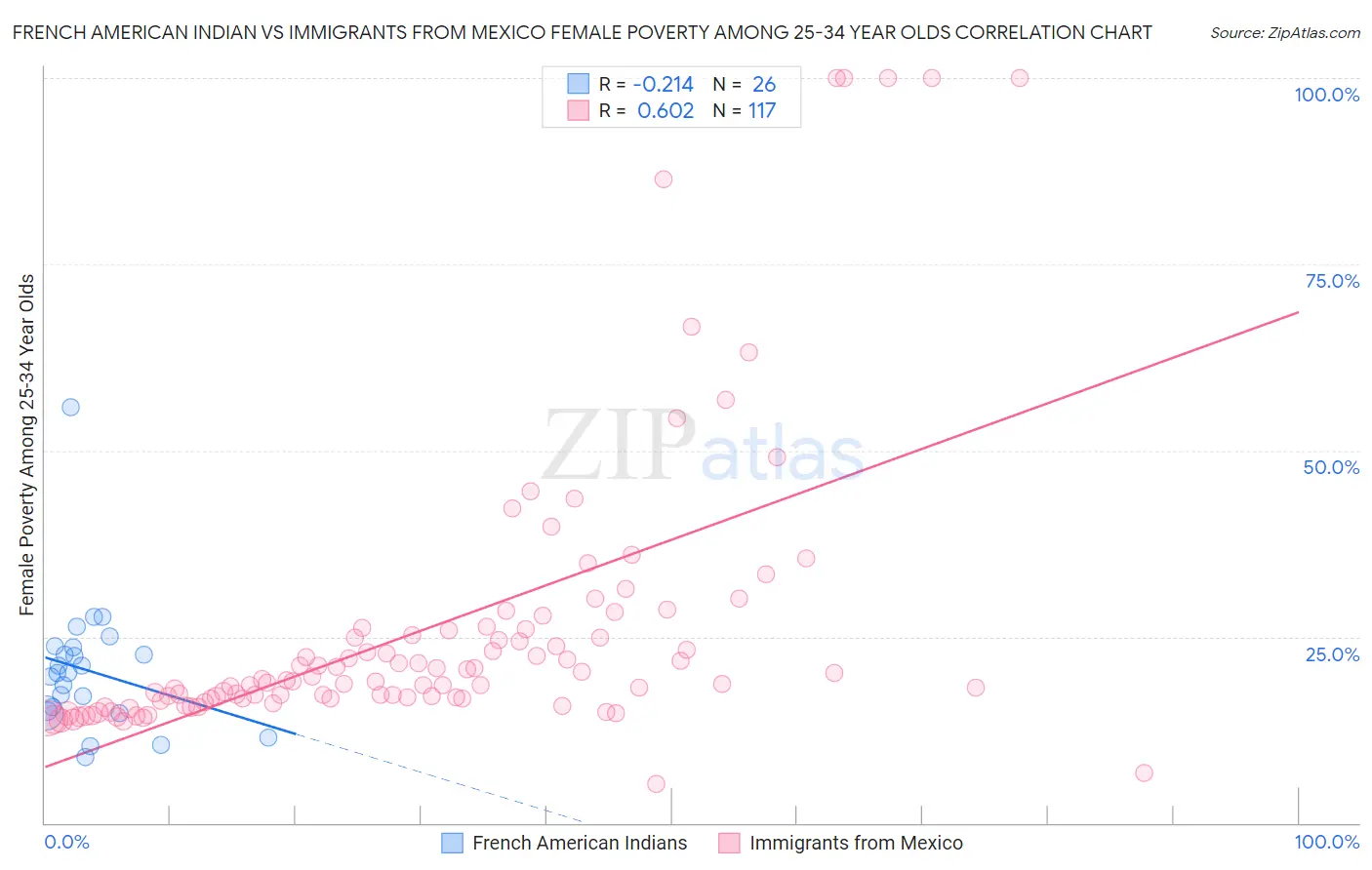 French American Indian vs Immigrants from Mexico Female Poverty Among 25-34 Year Olds