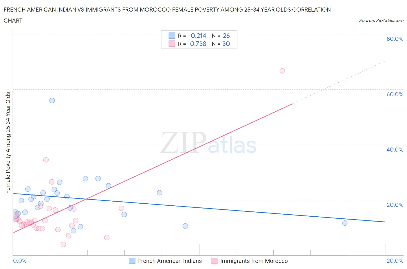 French American Indian vs Immigrants from Morocco Female Poverty Among 25-34 Year Olds