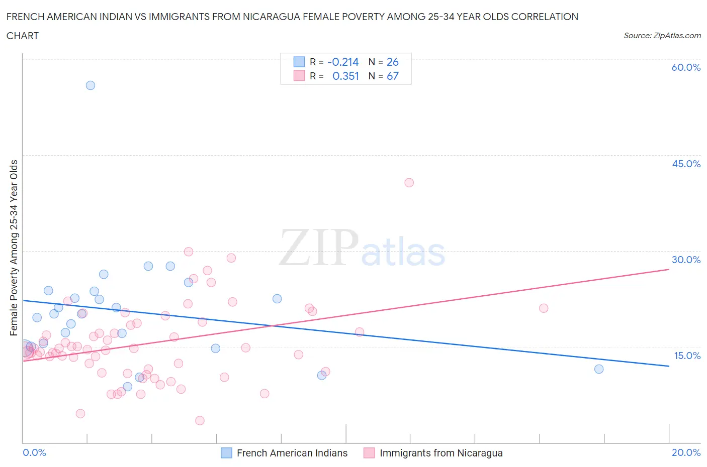 French American Indian vs Immigrants from Nicaragua Female Poverty Among 25-34 Year Olds
