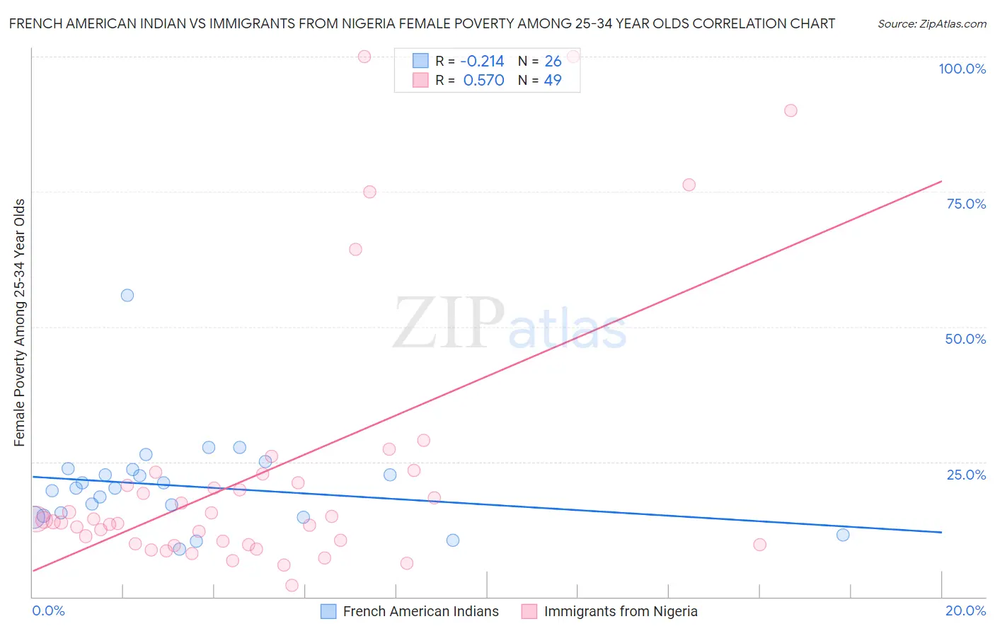 French American Indian vs Immigrants from Nigeria Female Poverty Among 25-34 Year Olds