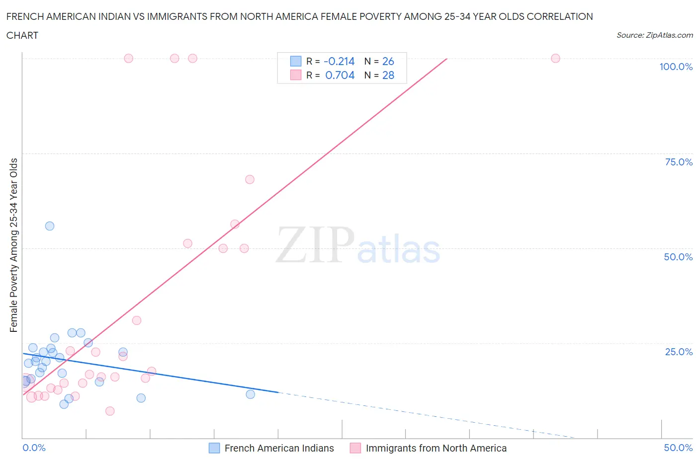 French American Indian vs Immigrants from North America Female Poverty Among 25-34 Year Olds