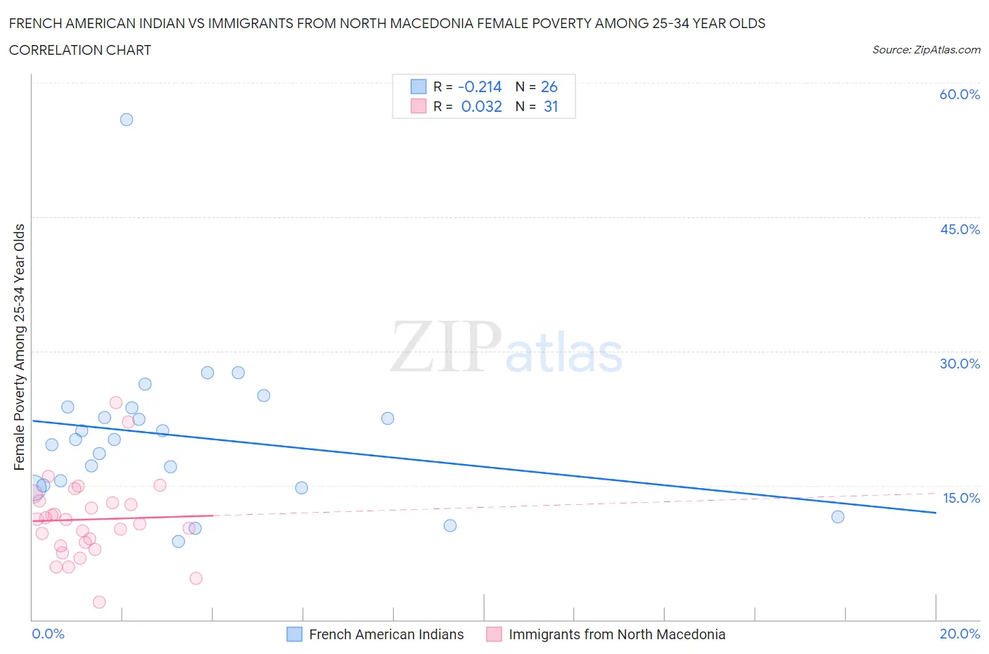 French American Indian vs Immigrants from North Macedonia Female Poverty Among 25-34 Year Olds