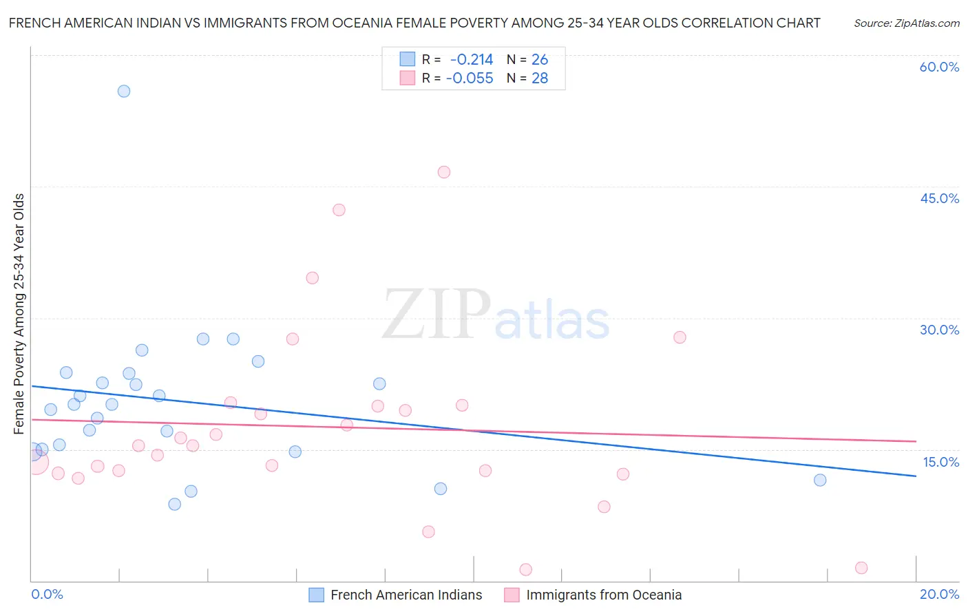 French American Indian vs Immigrants from Oceania Female Poverty Among 25-34 Year Olds