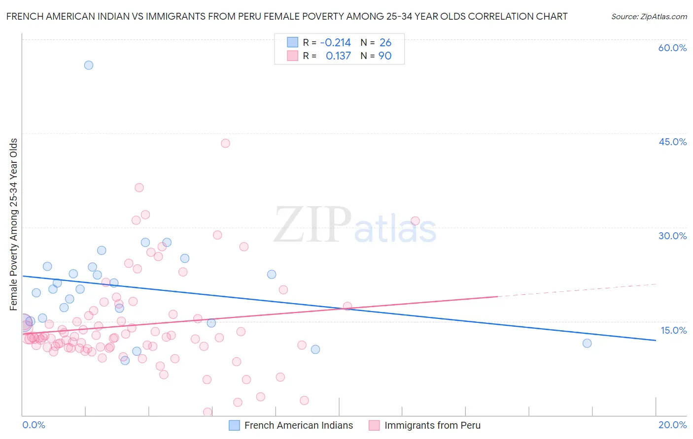 French American Indian vs Immigrants from Peru Female Poverty Among 25-34 Year Olds