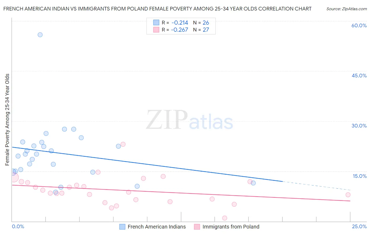 French American Indian vs Immigrants from Poland Female Poverty Among 25-34 Year Olds