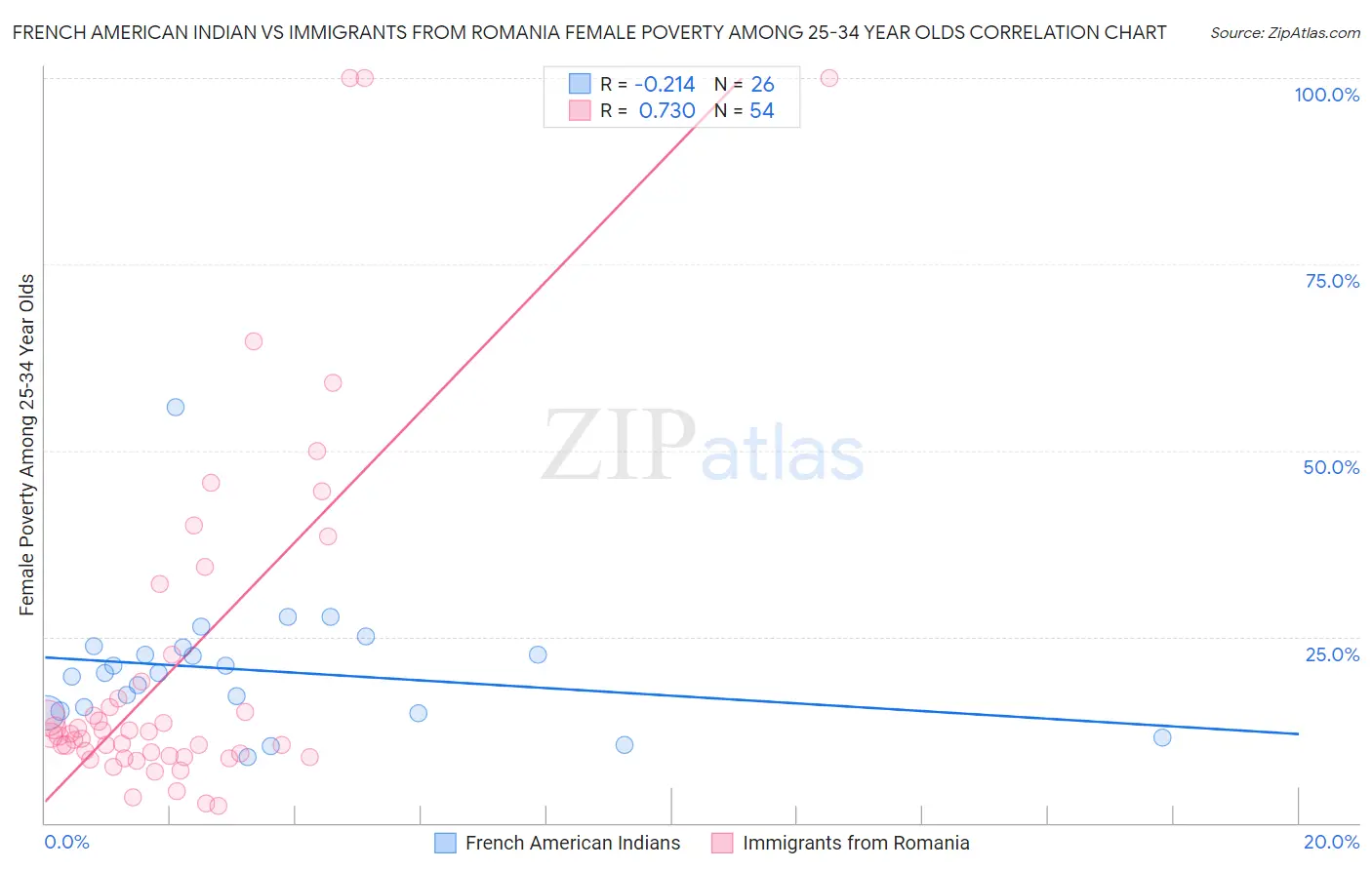 French American Indian vs Immigrants from Romania Female Poverty Among 25-34 Year Olds