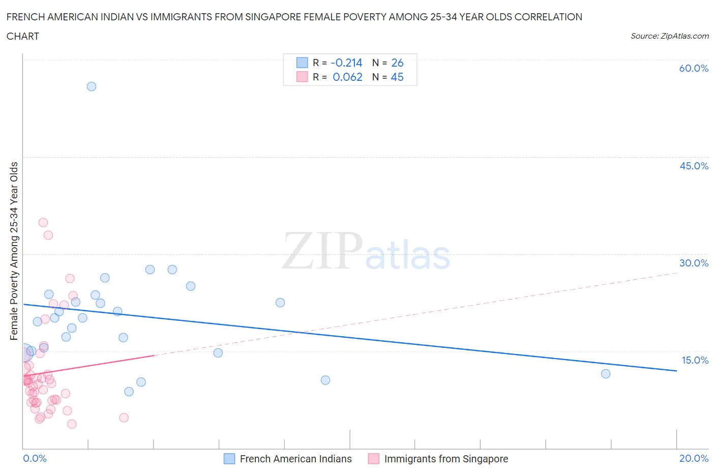 French American Indian vs Immigrants from Singapore Female Poverty Among 25-34 Year Olds