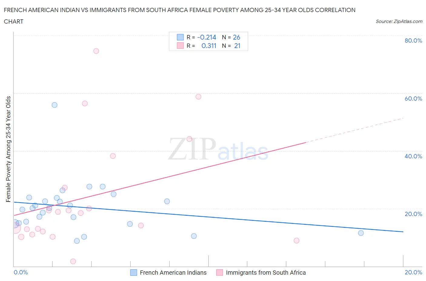 French American Indian vs Immigrants from South Africa Female Poverty Among 25-34 Year Olds