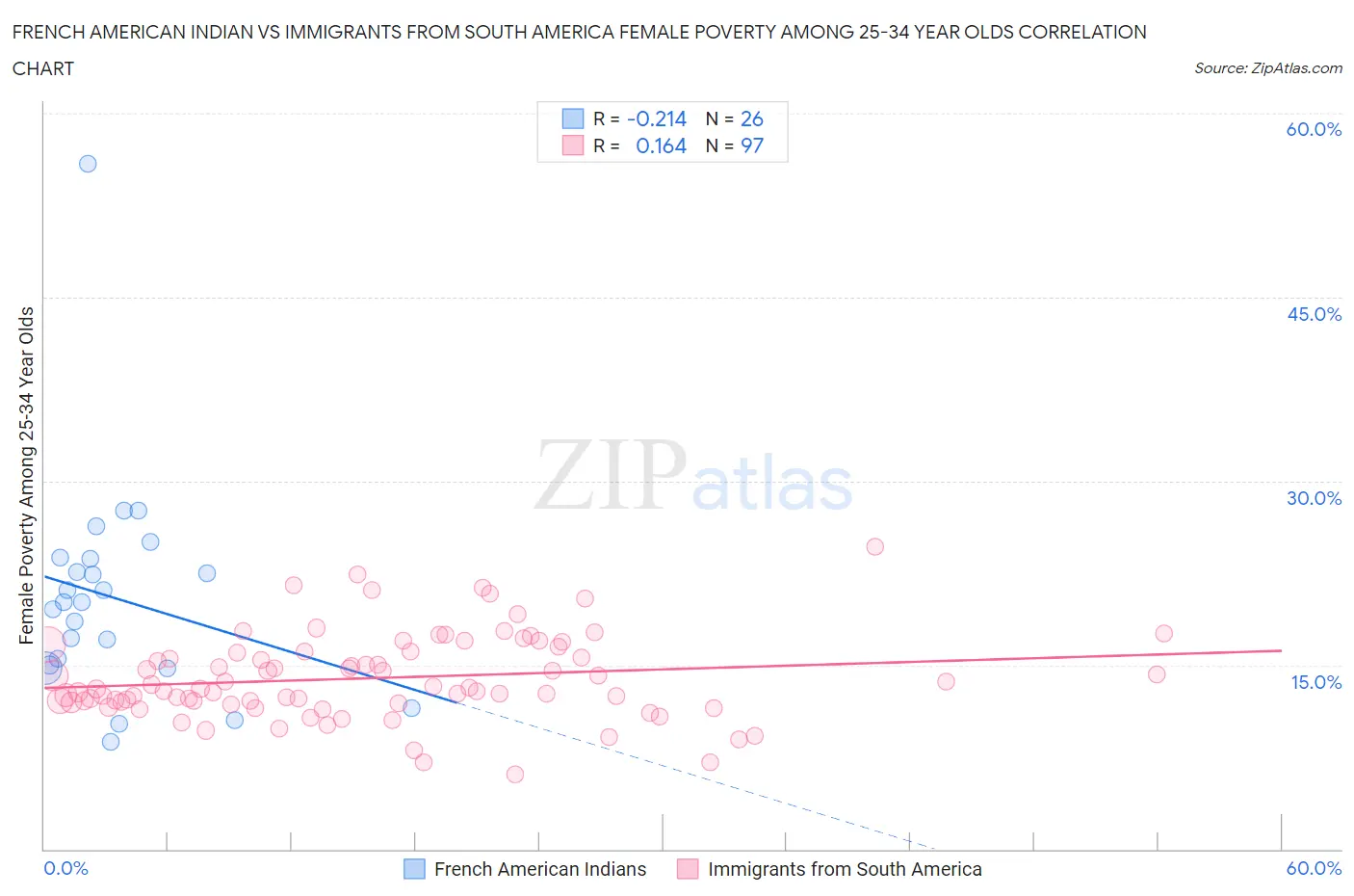 French American Indian vs Immigrants from South America Female Poverty Among 25-34 Year Olds