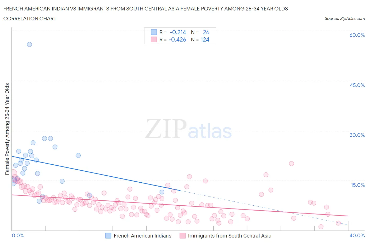 French American Indian vs Immigrants from South Central Asia Female Poverty Among 25-34 Year Olds