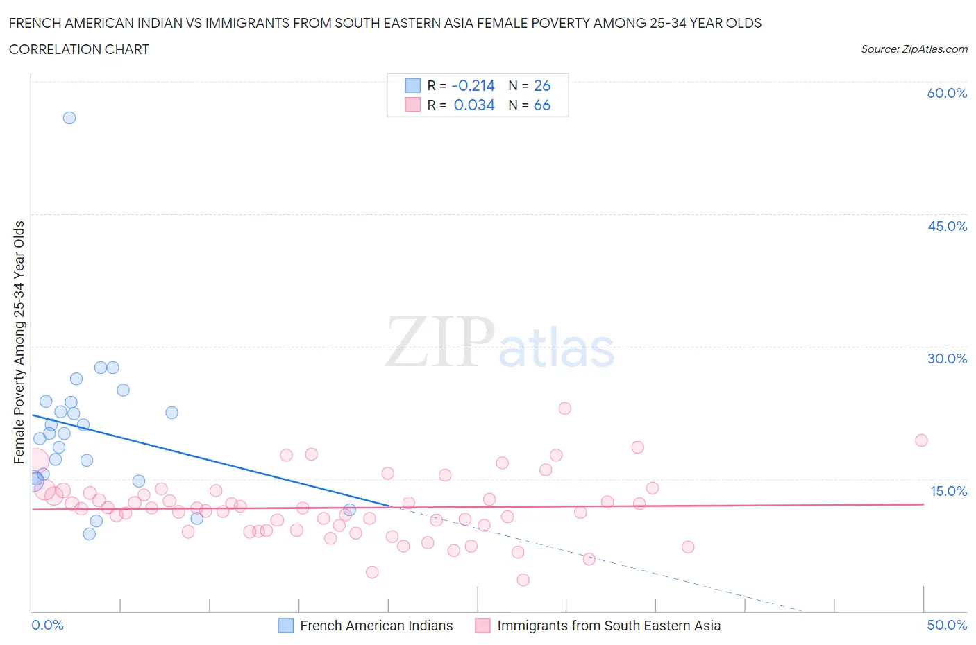 French American Indian vs Immigrants from South Eastern Asia Female Poverty Among 25-34 Year Olds