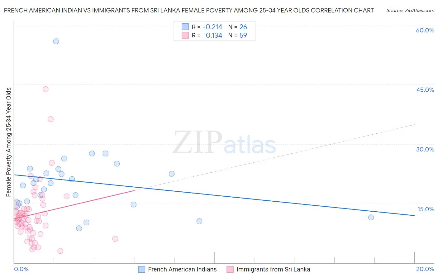French American Indian vs Immigrants from Sri Lanka Female Poverty Among 25-34 Year Olds
