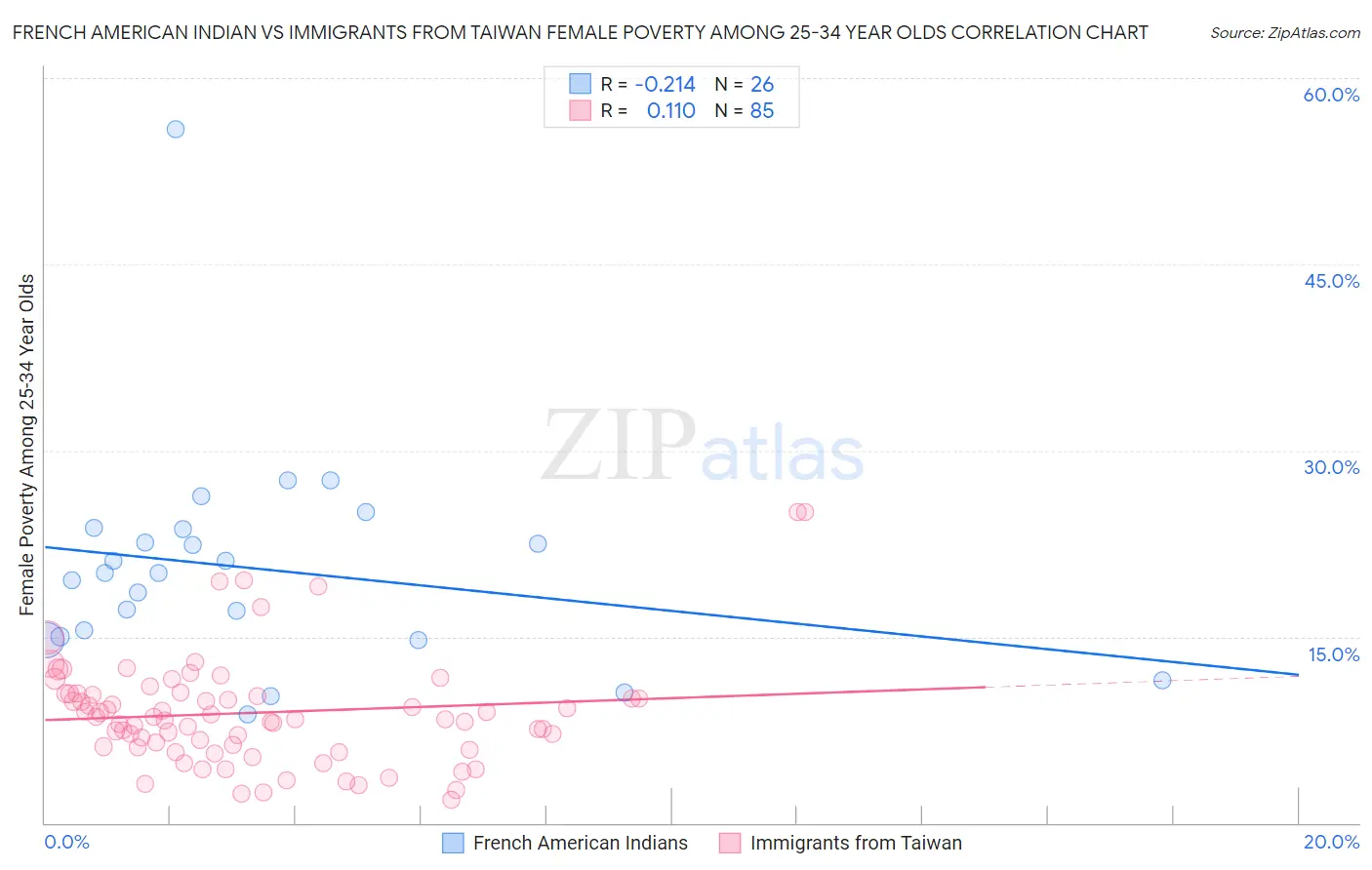 French American Indian vs Immigrants from Taiwan Female Poverty Among 25-34 Year Olds