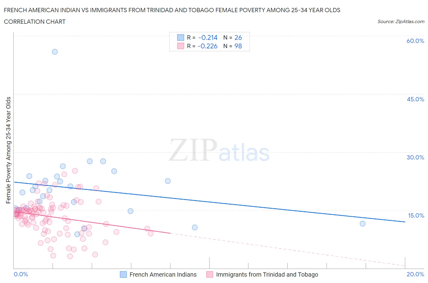 French American Indian vs Immigrants from Trinidad and Tobago Female Poverty Among 25-34 Year Olds