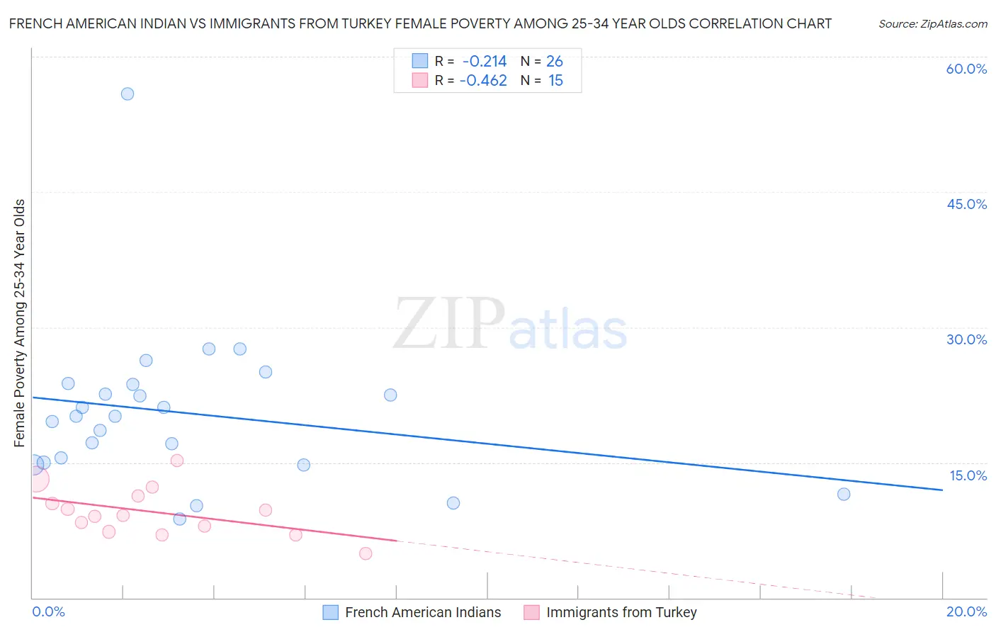 French American Indian vs Immigrants from Turkey Female Poverty Among 25-34 Year Olds